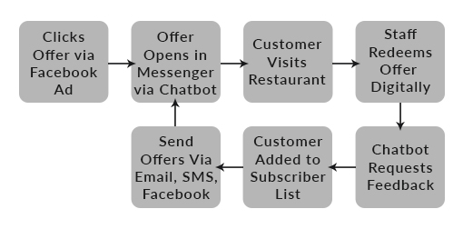 Restaurant Chatbot Workflow Example